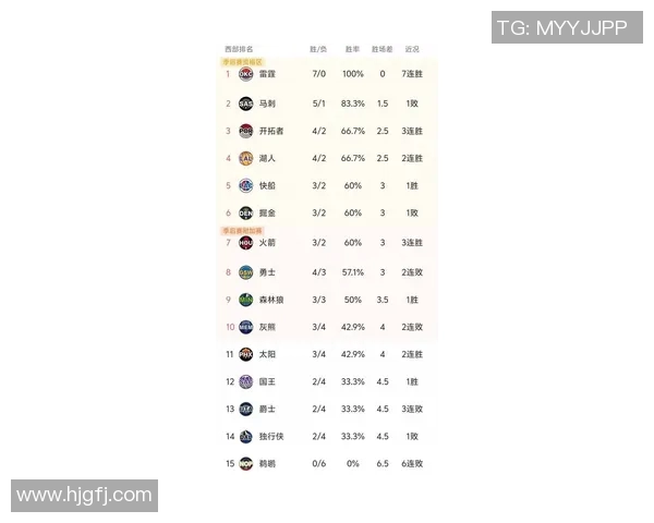 西部最新排名出炉:随着109-112终止5连胜,火箭跌至第5,湖人晋第3 西部最新排名出炉:随着109-112终止5连胜,火箭跌至第5,湖人晋第3